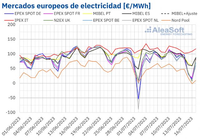 AleaSoft: Caída de precios de gas arrastra a mercados europeos y en España se rompe récord de fotovoltaica - 1, Foto 1