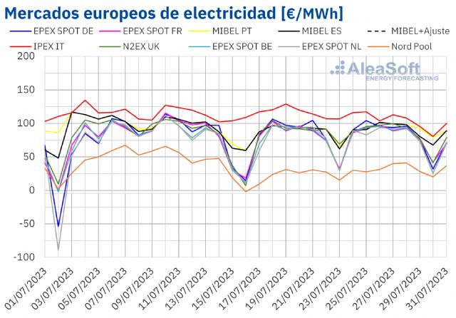 AleaSoft: leve subida de precios de mercados eléctricos europeos con el alza de precios de gas y CO2 - 1, Foto 1