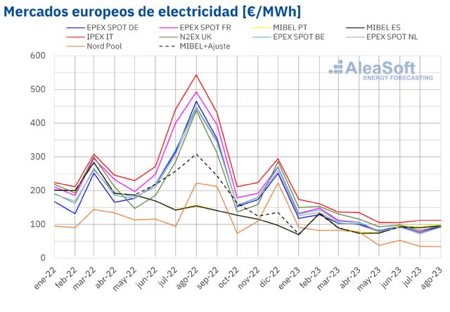 Aleasoft: repunte de los precios del gas en agosto propició la subida de precios en los mercados europeos - 1, Foto 1
