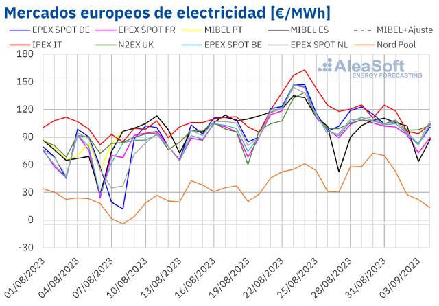 AleaSoft: La eólica contribuyó a la bajada de precios en los mercados europeos la última semana de agosto - 1, Foto 1