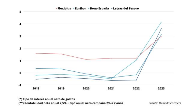 FlexiPlus, el nuevo producto de ahorro garantizado que arrasa frente a los depósitos bancarios - 1, Foto 1