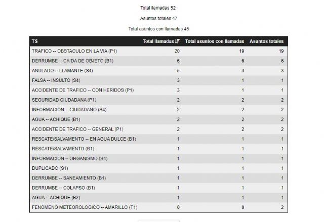 El Centro de Coordinación de Emergencias registra hasta esta hora un total de 47 asuntos relacionados con el episodio de lluvias y tormentas de esta tarde - 1, Foto 1