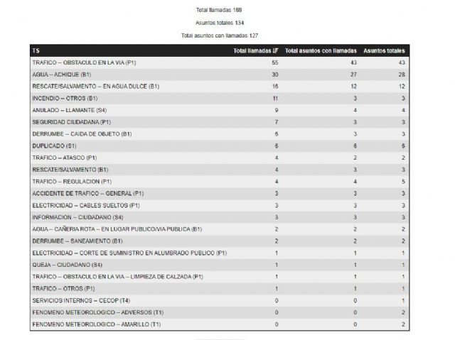 El Servicio de Coordinación de Emergencias 1-1-2 ha recibido hasta el momento 169 llamadas de asuntos relacionados con el episodio de lluvias y tormentas de esta tarde - 1, Foto 1