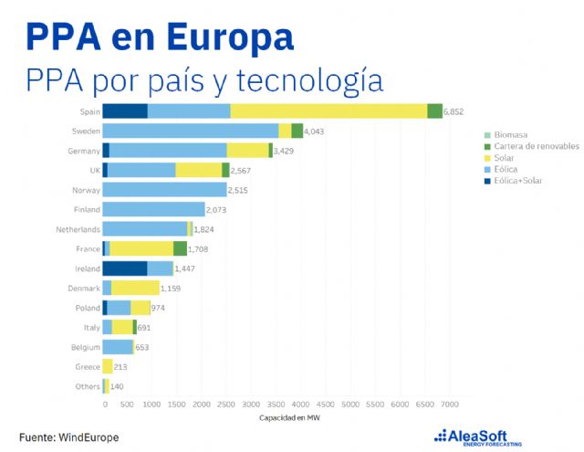 AleaSoft: España lleva los PPA solares a liderar Europa - 1, Foto 1