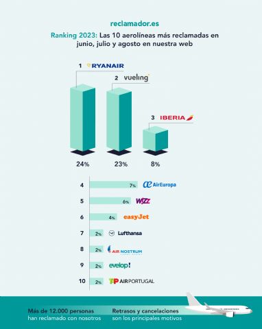 Ranking reclamador: Ryanair y Vueling, las aerolíneas que más retrasos y cancelaciones sufren en sus vuelos cada verano - 1, Foto 1