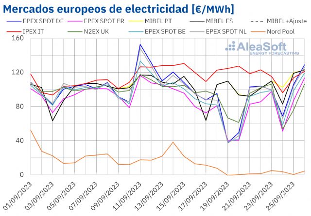 AleaSoft: descenso de precios en los mercados eléctricos europeos gracias al aumento de la producción eólica - 1, Foto 1