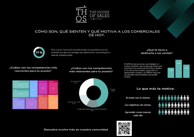 Solo el 46% de los comerciales considera que las ventas es su profesión definitiva - 1, Foto 1