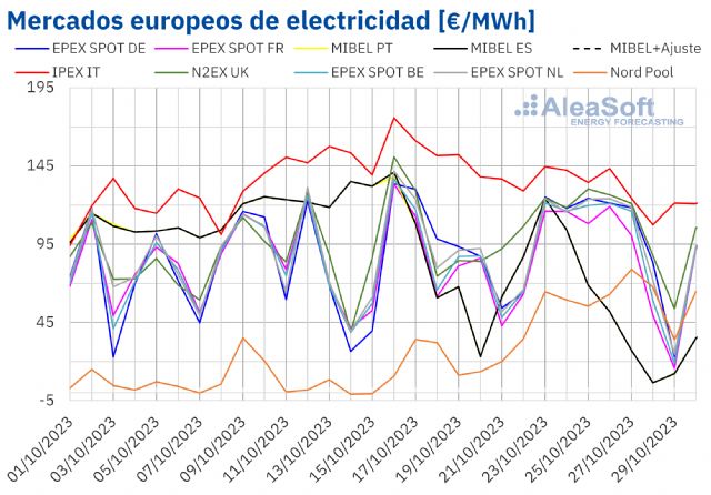 AleaSoft: El mercado MIBEL registra los precios más bajos de Europa al final de octubre gracias a la eólica - 1, Foto 1