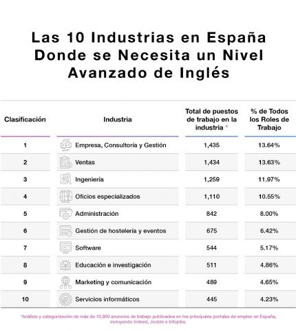 El inglés en el mundo del trabajo: Las 10 profesiones que más demandan este idioma en España - 1, Foto 1