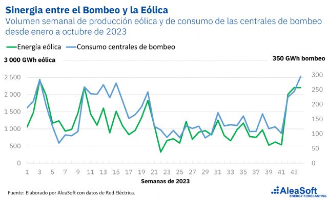 Aleasoft: la sinergia entre la energía eólica y el almacenamiento en centrales hidroeléctricas de bombeo - 1, Foto 1