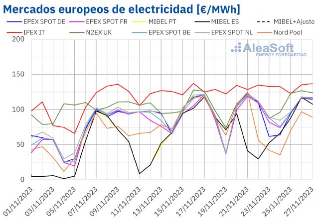 AleaSoft: Las renovables sitúan a MIBEL con los menores precios de Europa en la cuarta semana de noviembre - 1, Foto 1