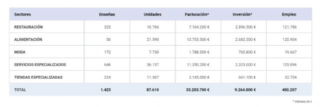 El Informe Franquicias España 2024 destaca el crecimiento sostenido y la fortaleza del sistema - 1, Foto 1
