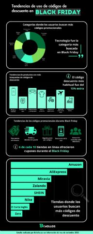 Aumento del uso de códigos descuento en Black Friday, según el sitio Bchollos.es - 1, Foto 1