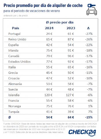 Los coches de alquiler un 15% más baratos que en el 2023, según el comparador CHECK24 - 1, Foto 1