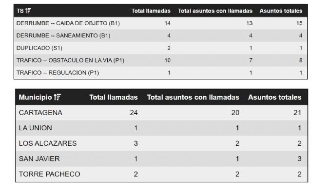 El 112RM ha atendido hasta las 20:00 horas de hoy, un total de 31 llamadas relacionado con el episodio “Fenómenos Costeros” - 1, Foto 1