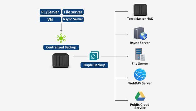TerraMaster lanza nueva Duple Backup para seguridad de datos en dispositivos TNAS - 1, Foto 1