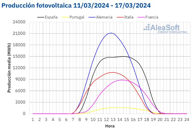 AleaSoft: La fotovoltaica en marzo ya llega a los niveles de agosto del año pasado en la península ibérica - 1, Foto 1
