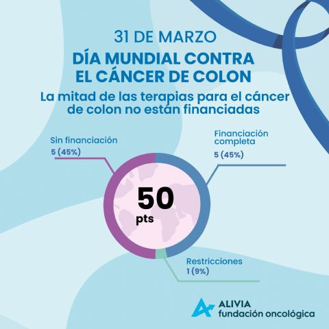 La mitad de las terapias para el cáncer de colon no están financiadas, según Oncoindex - 1, Foto 1