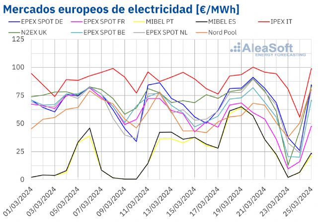 AleaSoft: Los precios de los mercados europeos resisten la subida del gas y CO2 gracias a las renovables - 1, Foto 1