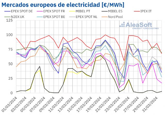 AleaSoft: el mercado eléctrico español registra por primera vez precios negativos - 1, Foto 1