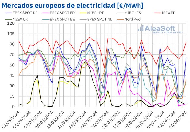 AleaSoft: Ligera recuperación de los precios de los mercados eléctricos europeos, aunque continúan bajos - 1, Foto 1
