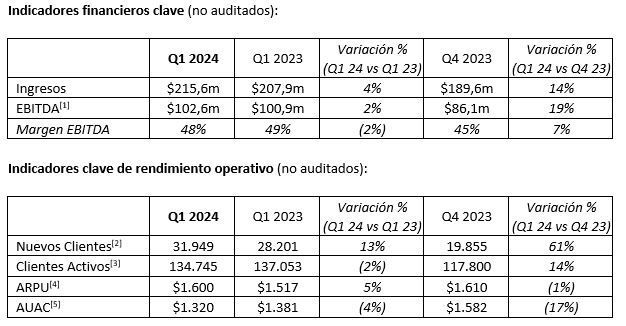 Plus500 anuncia ingresos de más de 215.6 millones de dólares en el primer trimestre del 2024 - 1, Foto 1