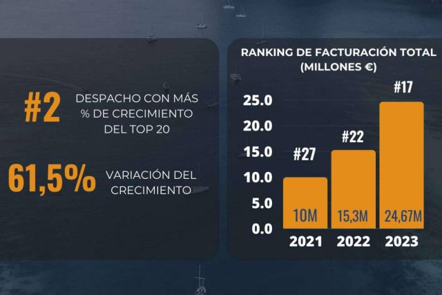 Grupo Carrillo se sitúa en el puesto 17 según el ranking de despachos de abogados en España elaborado por Expansión - 1, Foto 1