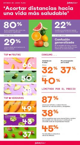 El 80% de los españoles dice tener una alimentación equilibrada, pero sólo 1 de cada 3 come a diario las 5 raciones de fruta y verdura recomendadas - 1, Foto 1