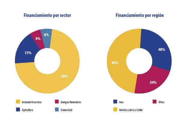 Oikocredit cierra en positivo 2023 y consolida su posición en América Latina - 1, Foto 1