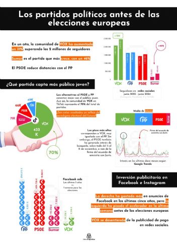 Un estudio compara la estrategia e inversión de los partidos políticos en redes sociales - 1, Foto 1