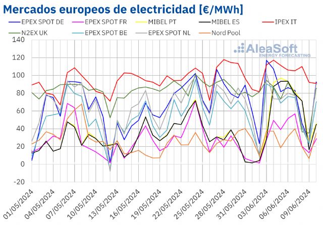 AleaSoft: El descenso de la eólica impulsó los precios de los mercados europeos a inicios de junio - 1, Foto 1