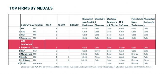 ABG IP es el mejor despacho de patentes de España y el quinto de Europa según Financial Times - 1, Foto 1