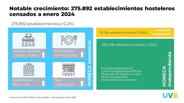 El sector HORECA impulsa su crecimiento con un 2,8 % más de establecimientos en 2024 - 1, Foto 1
