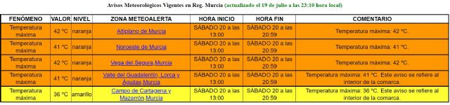 Meteorología mantiene su aviso por temperaturas que pueden llegar a los 42º mañana sábado - 1, Foto 1