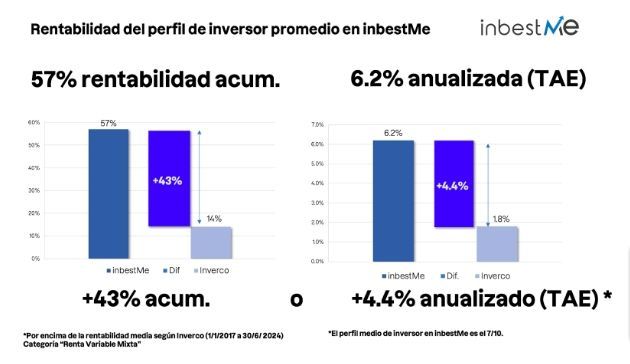 InbestMe cierra el semestre con 200 millones de euros de patrimonio gestionado - 1, Foto 1