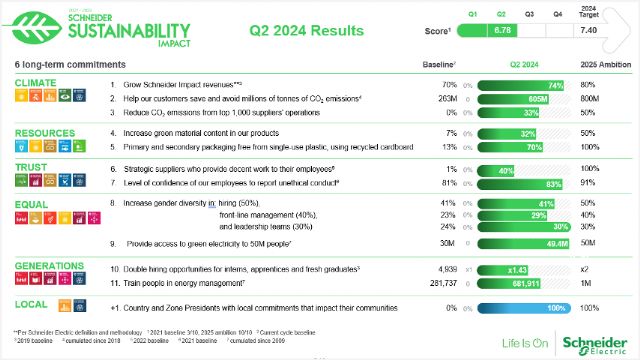 Schneider Electric persigue su ambicioso programa de transformación de la sostenibilidad con una determinación inquebrantable - 1, Foto 1