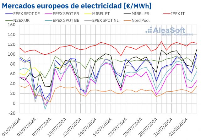 AleaSoft: El gas y el CO2 repuntaron e impulsaron los precios de los mercados eléctricos europeos - 1, Foto 1