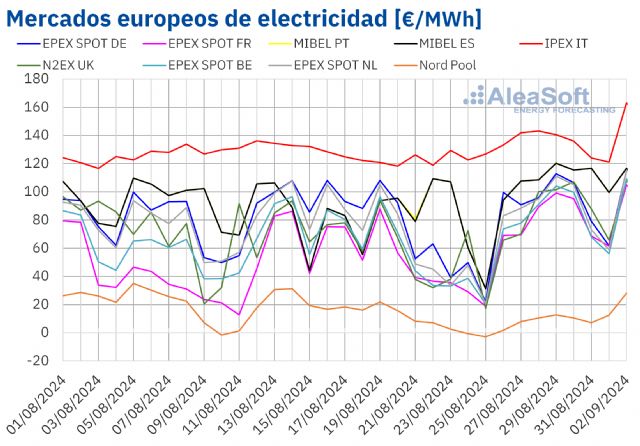 AleaSoft: Subida de los precios de los mercados europeos de electricidad en la última semana de agosto - 1, Foto 1
