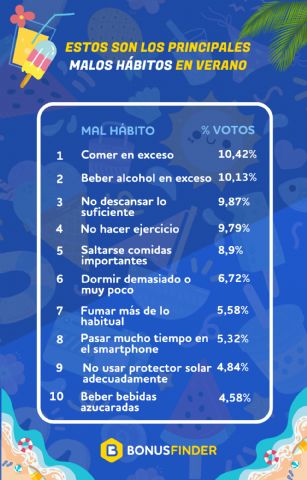Encuesta BonusFinder: La mala alimentación y el alcohol, los peores hábitos durante las vacaciones de verano - 1, Foto 1