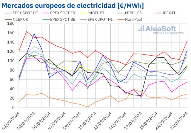 AleaSoft: Una menor producción renovable impulsa los precios de los mercados eléctricos europeos - 1, Foto 1