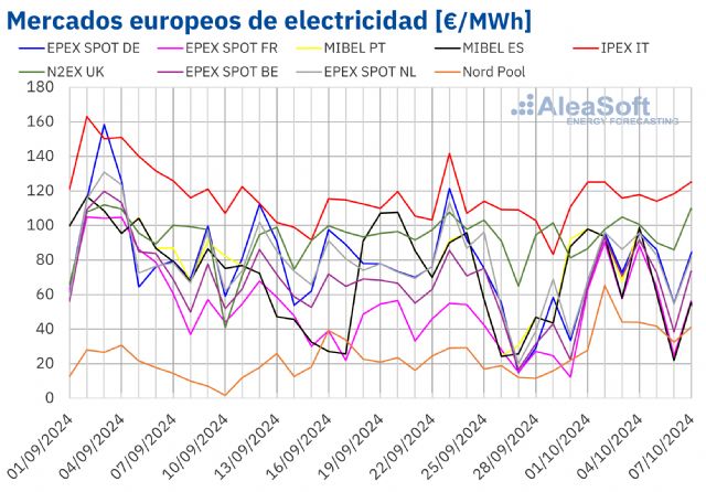 AleaSoft: Los precios del gas se disparan y arrastran a los mercados eléctricos europeos - 1, Foto 1