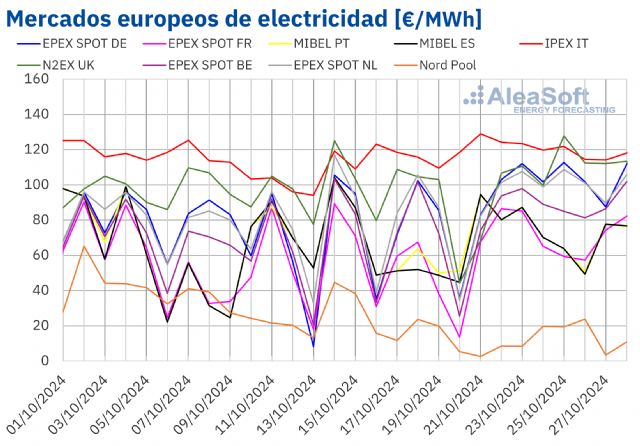 AleaSoft: El gas alcanza los precios más altos de 2024 y arrastra a los mercados eléctricos europeos - 1, Foto 1