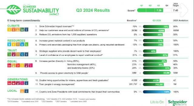 El programa de sostenibilidad de Schneider Electric avanza a toda velocidad hacia sus objetivos de final de año con un fuerte impacto local - 1, Foto 1