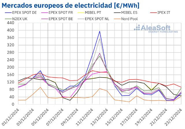 AleaSoft: La eólica y menos demanda permiten una bajada de los precios de los mercados eléctricos europeos - 1, Foto 1
