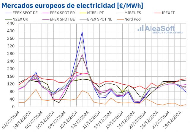 AleaSoft: Los precios de los mercados europeos subieron por menos eólica y subida del gas - 1, Foto 1