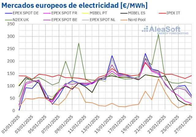 AleaSoft: Menos demanda y la eólica bajan los precios de mercados europeos, pero siguen sobre los 100€/MWh - 1, Foto 1