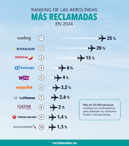 Estas son las aerolíneas más reclamadas en 2024 - 1, Foto 1