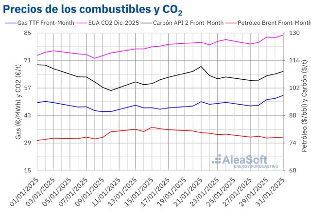 AleaSoft: El gas y el CO2 alcanzan el último día de enero los precios más altos desde finales de 2023 - 1, Foto 1