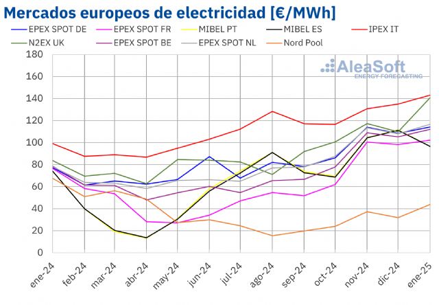 AleaSoft: Mercados europeos alcanzan en enero máximos desde marzo 2023 impulsados por gas, CO2 y demanda - 1, Foto 1