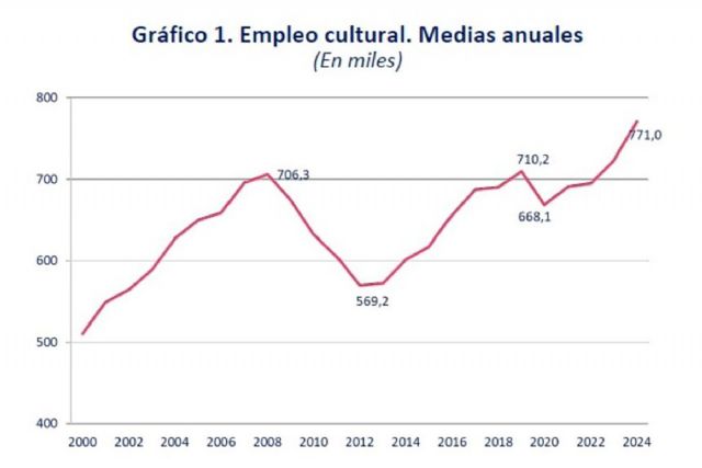 El empleo cultural crece un 6,6% en 2024, alcanzando los 771.000 empleos - 1, Foto 1